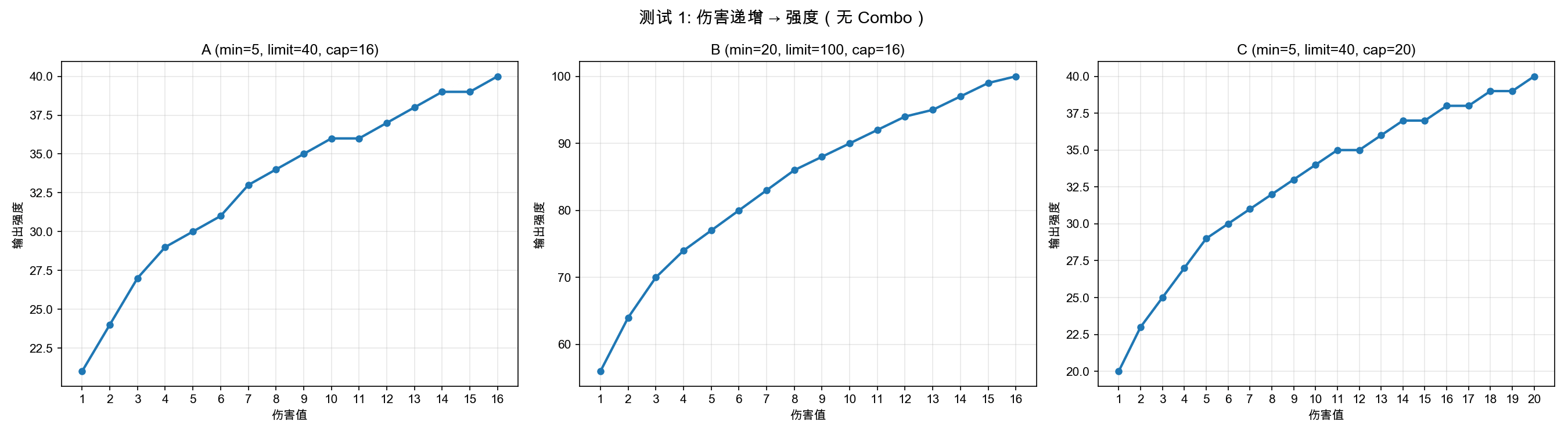 伤害与强度关系图